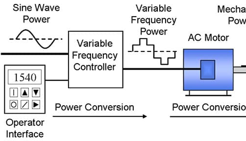 Cooling Variable Frequency Drives