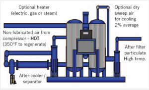 Drying Supply Side Air With Heat of Compression Dryers