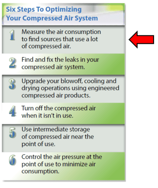 Why use EXAIR’s Digital Flow Meters