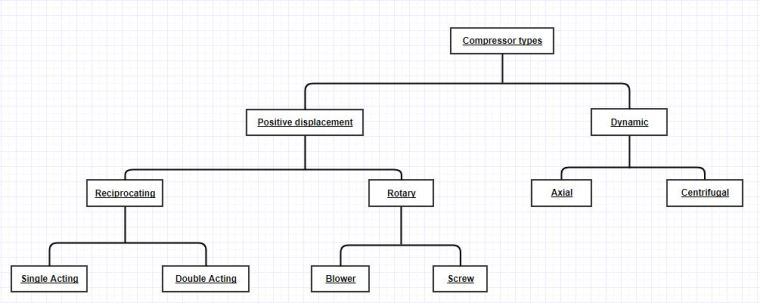 About Single Acting Reciprocating Compressors