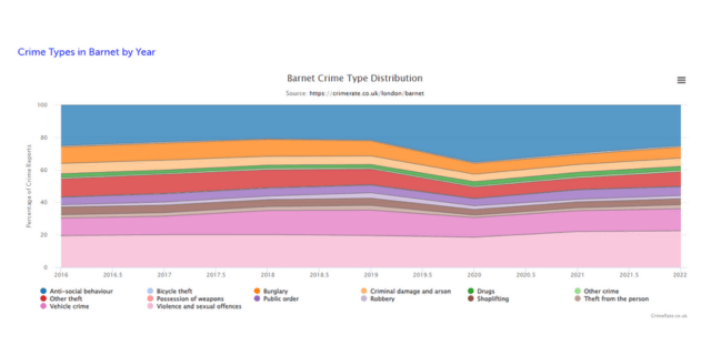 Barnet crime rates