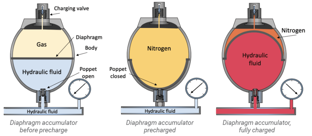 nitrogen accumulator in hydraulic system