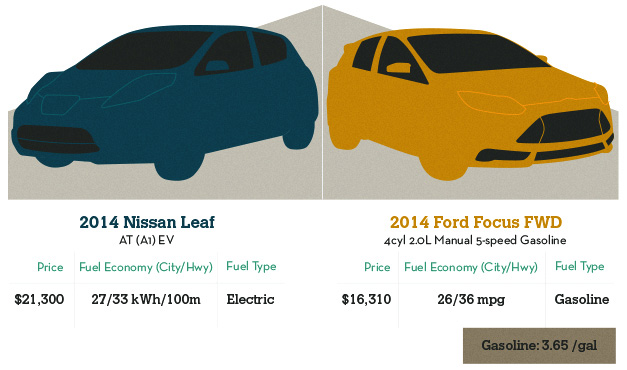 Leaf Vs. Focus