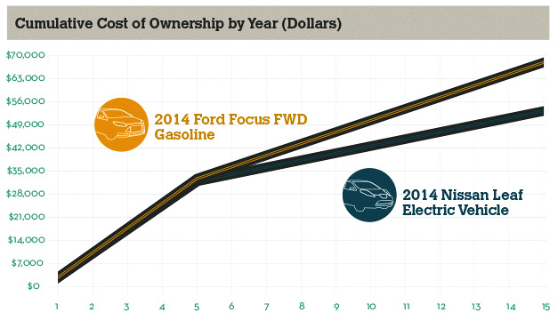 Cumulative Cost of Ownership