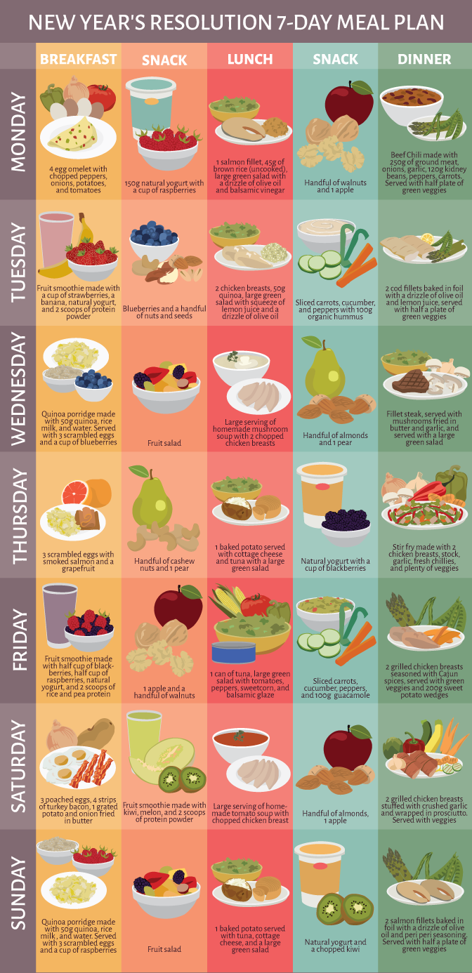 Healthy Seven Day Meal Plan